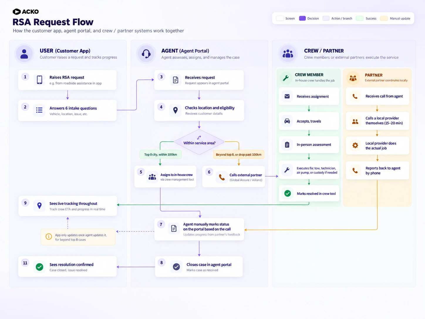 The request loop, from booking to resolution