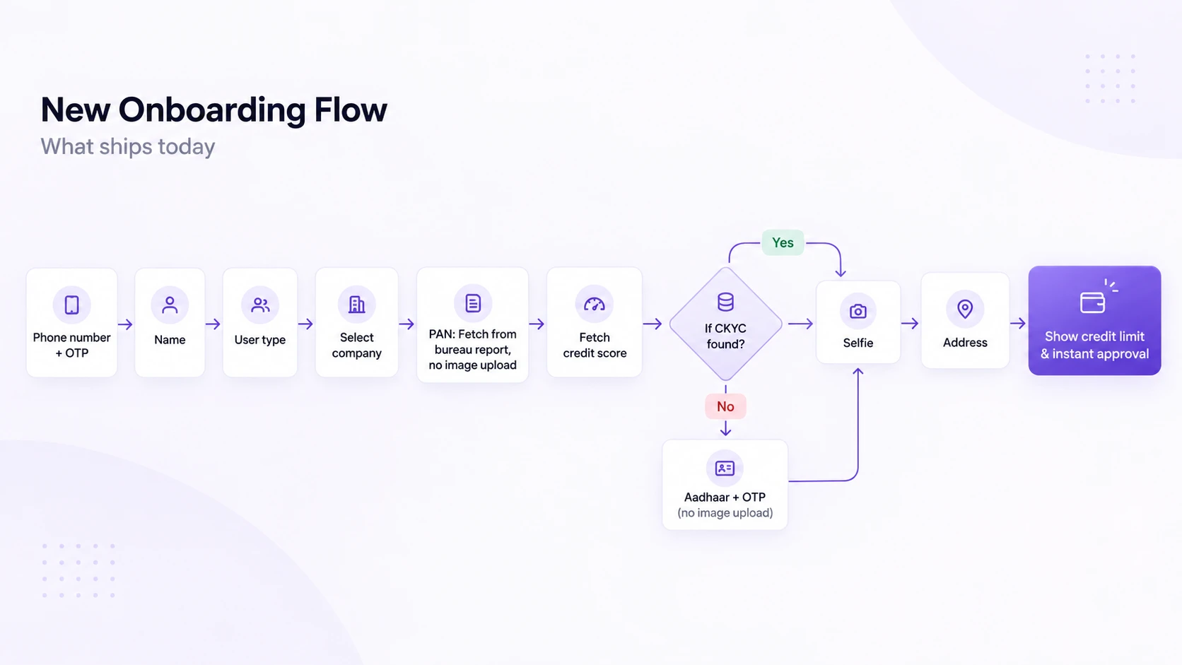 New onboarding flow, what ships today