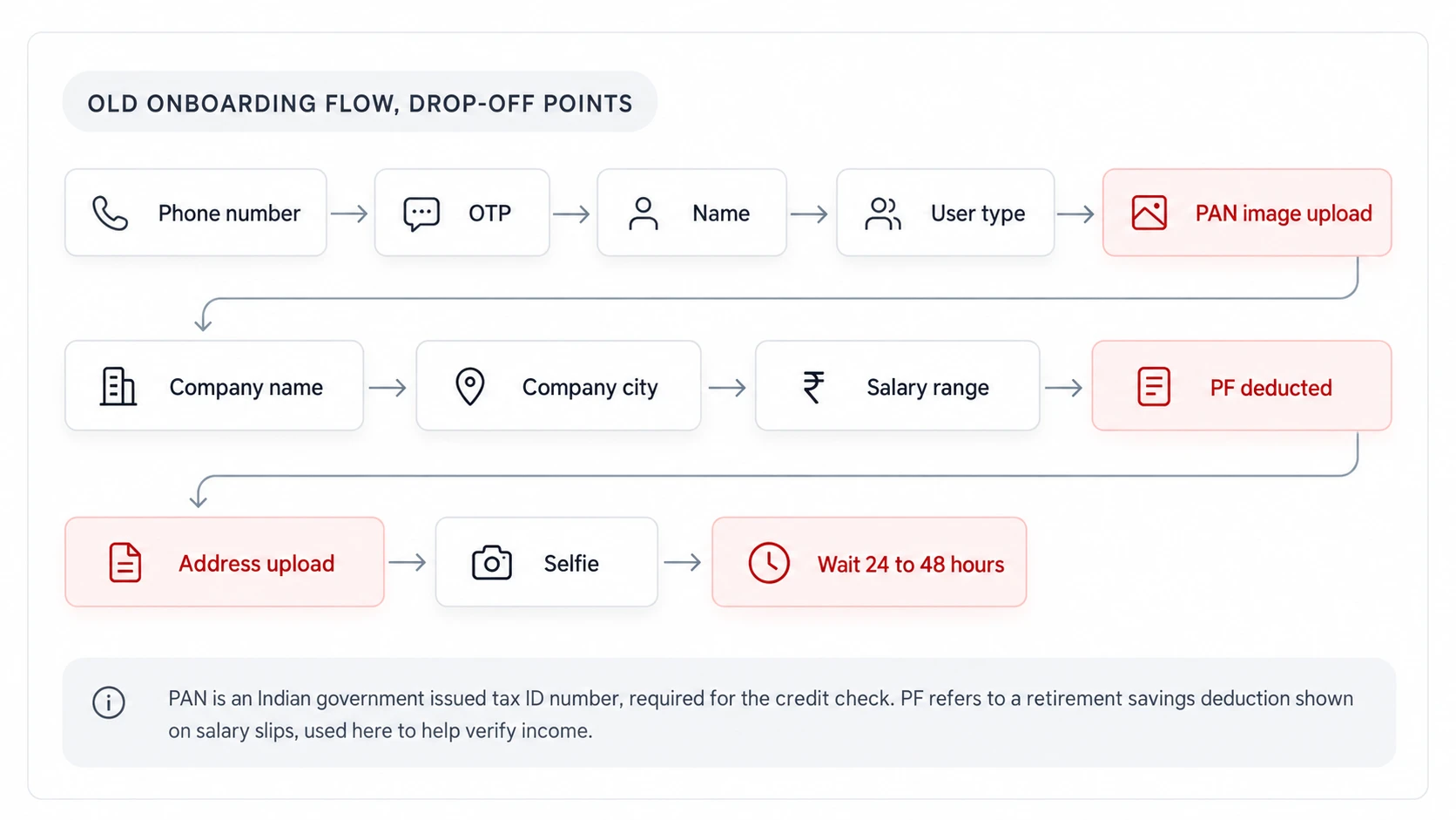Old onboarding flow, drop-off points